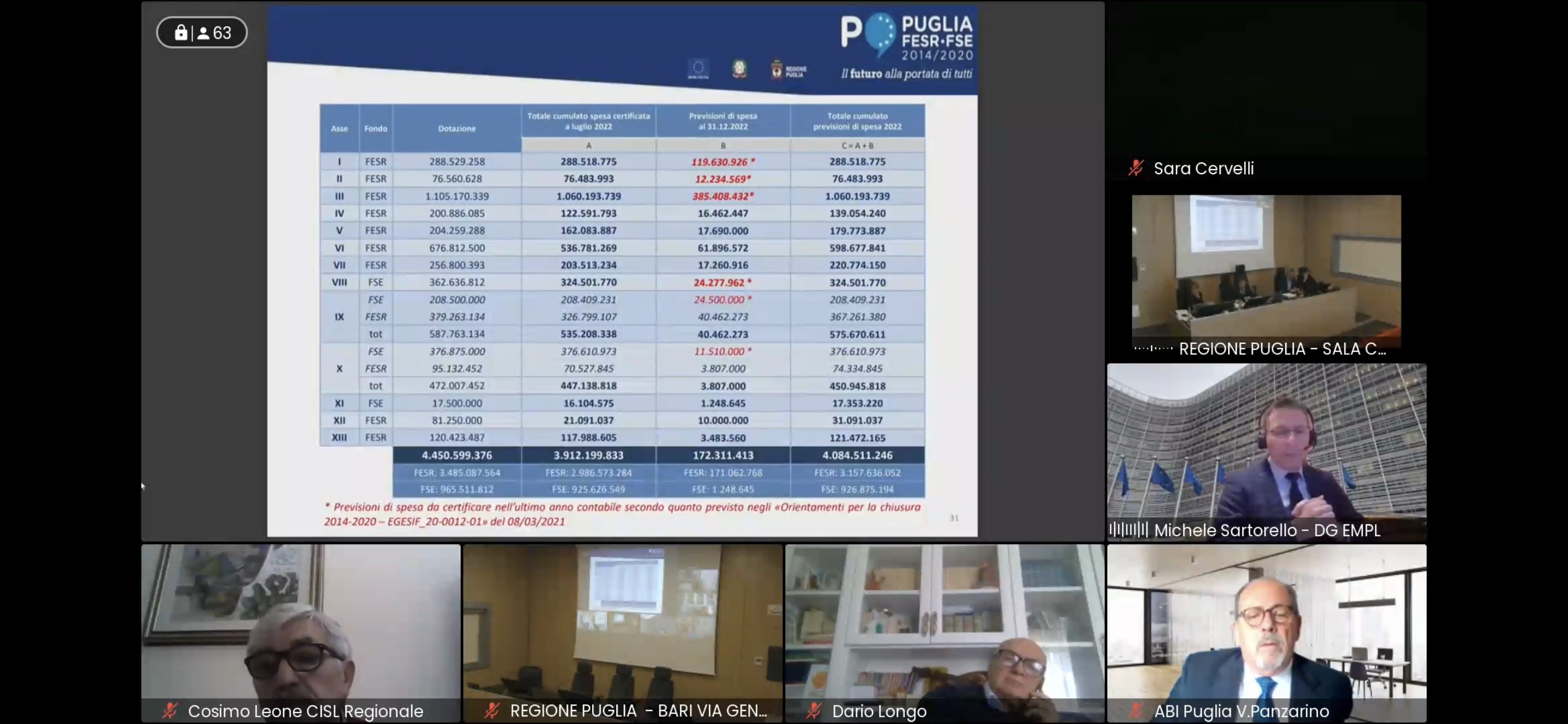 Galleria FONDI EUROPEI: CERTIFICATA SPESA OLTRE IL 92%. OGGI RIUNIONE COMITATO SORVEGLIANZA CON PIEMONTESE E LEO - Diapositiva 1 di 1