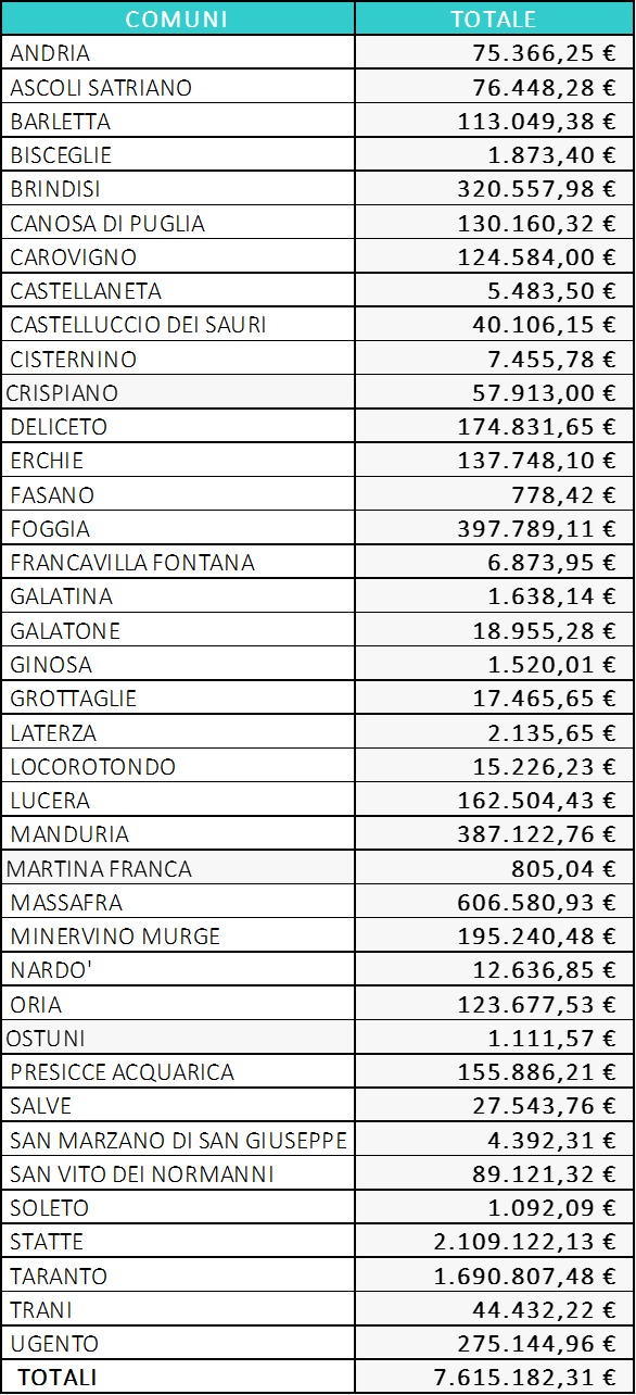 Galleria Rifiuti, ai comuni pugliesi sedi di discarica 7,6 milioni di euro dal tributo ecotassa - Diapositiva 1 di 1