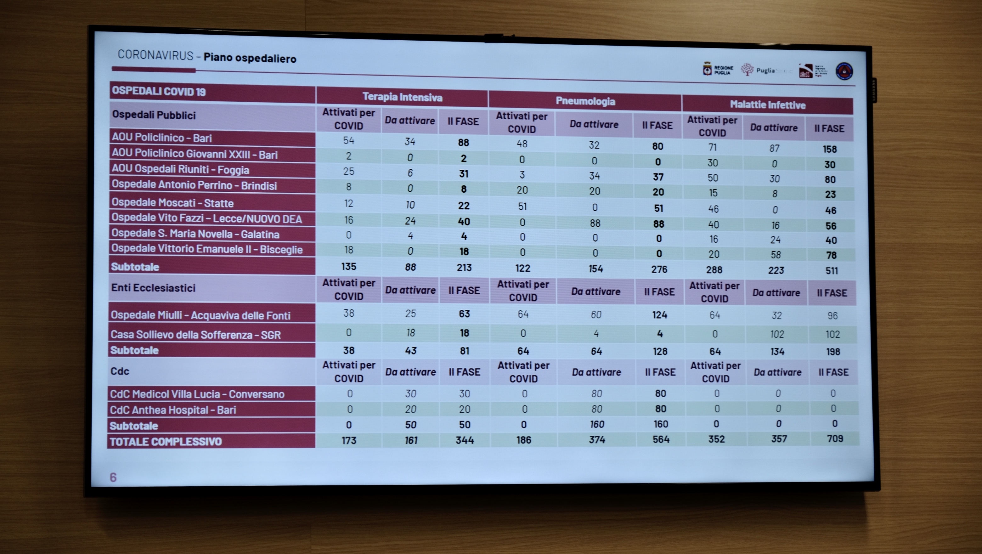 Galleria Presidente Regione e Montanaro presentano il nuovo Piano Ospedaliero della Regione Puglia - Diapositiva 4 di 11