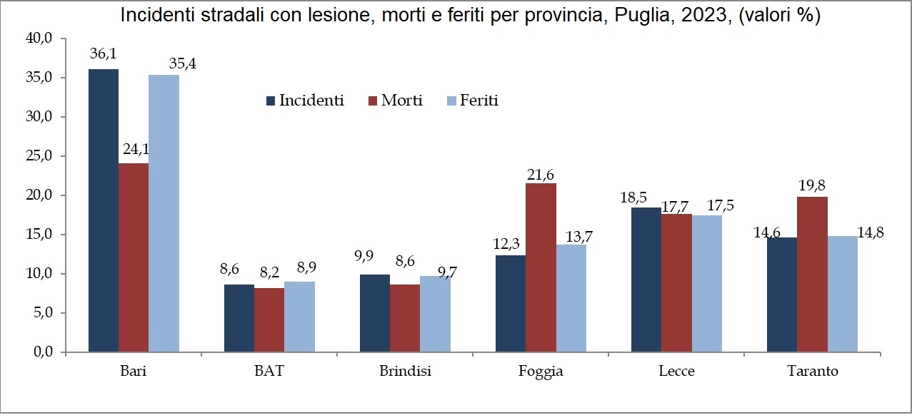 Galleria Incidenti stradali 2023: pubblicato il report annuale a cura del Centro monitoraggio sicurezza stradale dell’Asset - Diapositiva 2 di 3