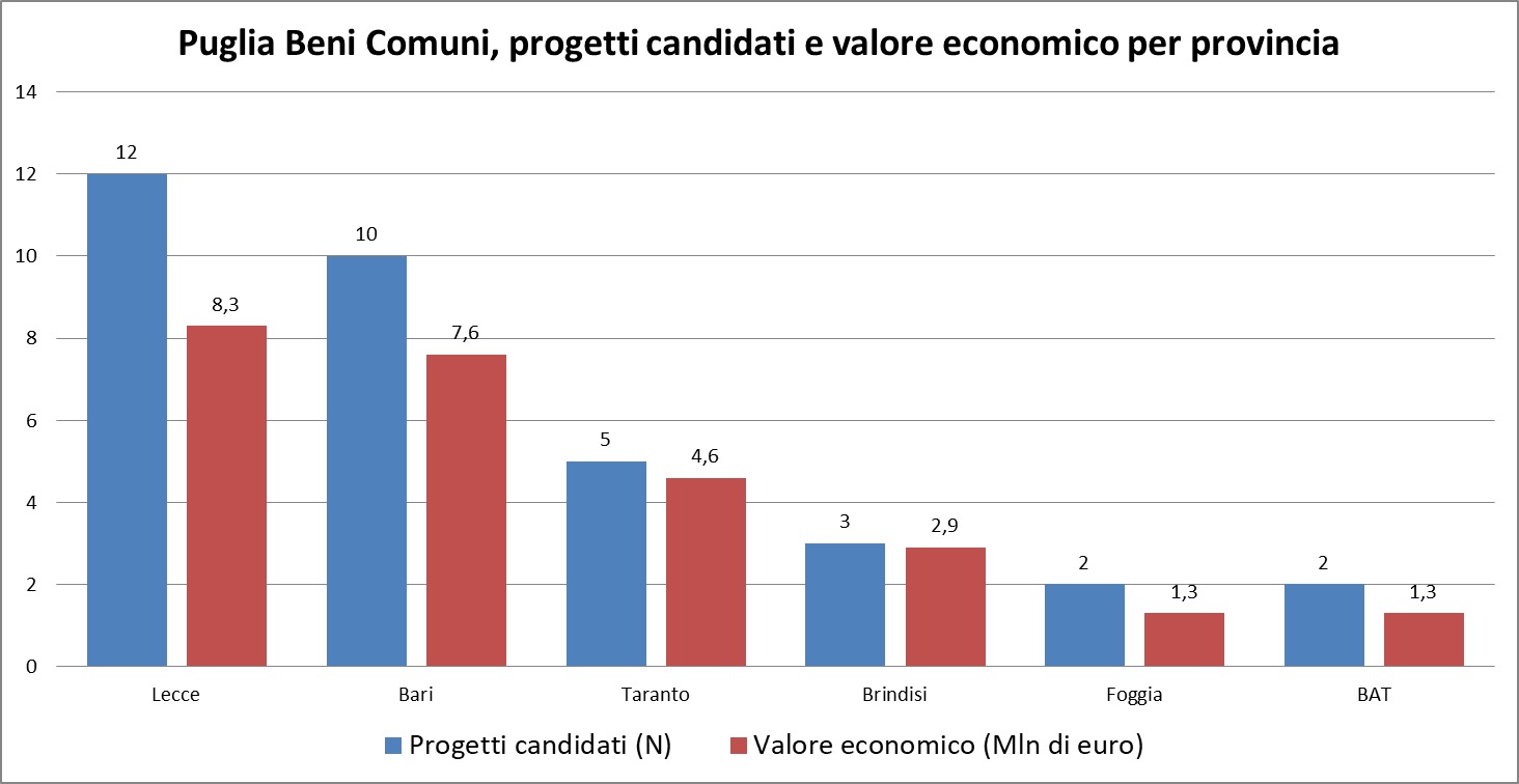 Galleria Antimafia sociale, grande partecipazione al bando regionale ‘Puglia Beni Comuni’: sono 34 le candidature dei Comuni pugliesi per ridare vita ai beni confiscati - Diapositiva 1 di 1