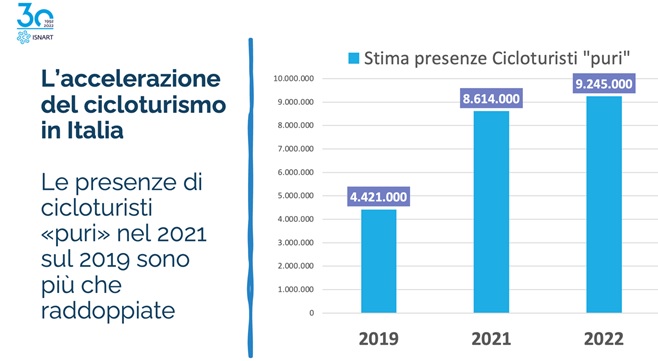 Galleria PUGLIA, LA BICICLETTA TRAINA L’ECONOMIA DELLE DESTINAZIONI TURISTICHE - Diapositiva 2 di 19