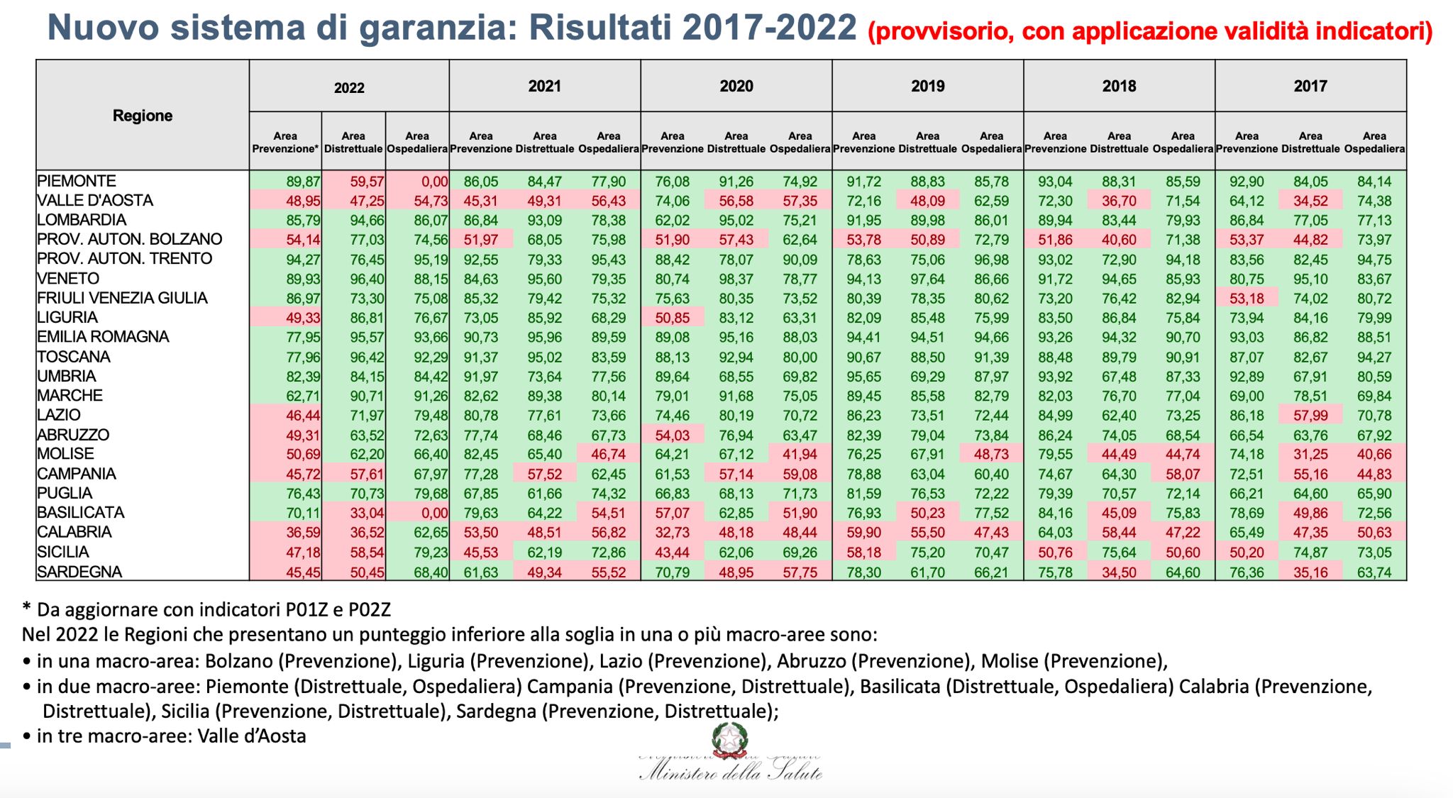 Dati preliminari 2022 del Ministero, la Puglia tra le regioni adempienti  sui Livelli essenziali di assistenza. Emiliano: “Grazie alle donne e agli  uomini della sanità pugliese per questo risultato” - PRESS REGIONE -